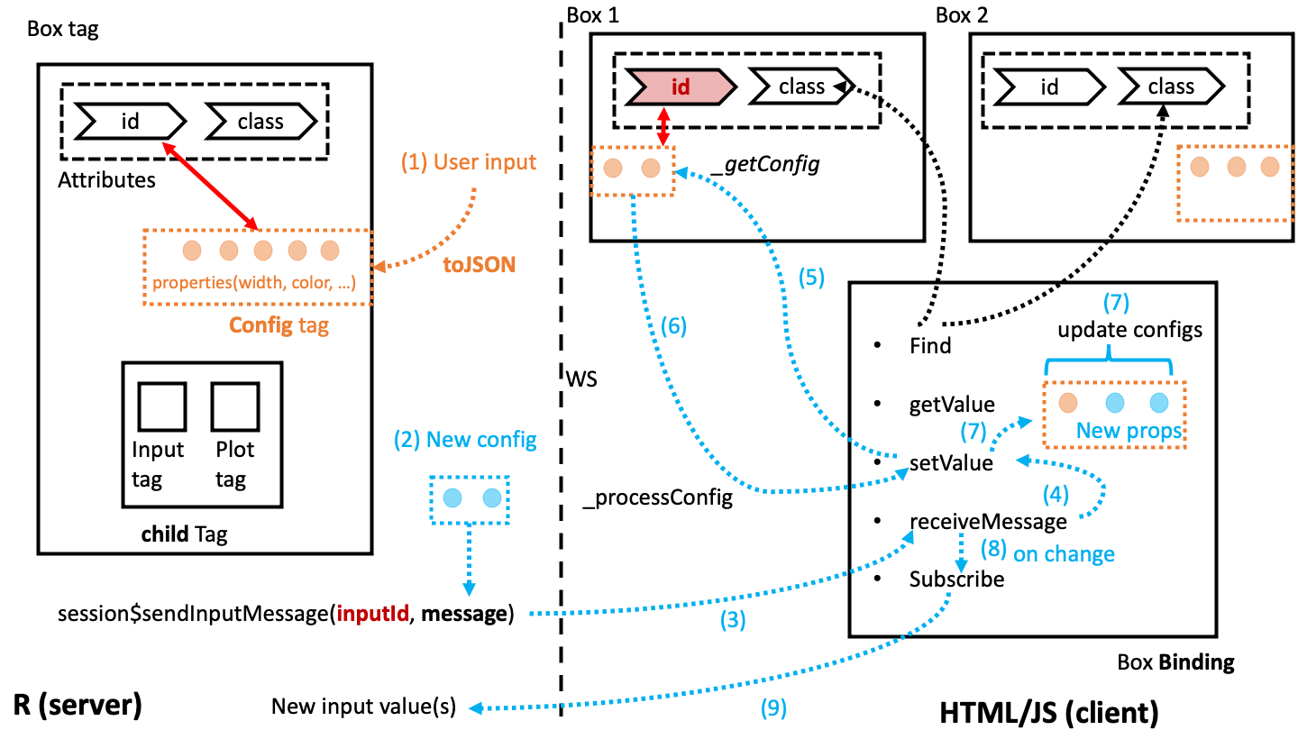 Box config tag concept and application.