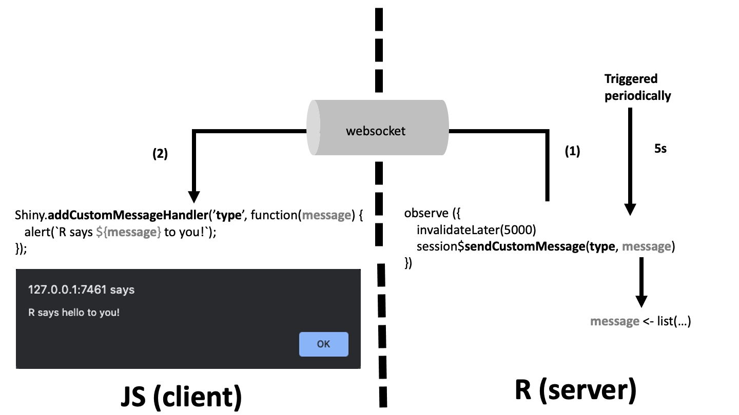 From R to JavaScript with the customMessageHandler API.