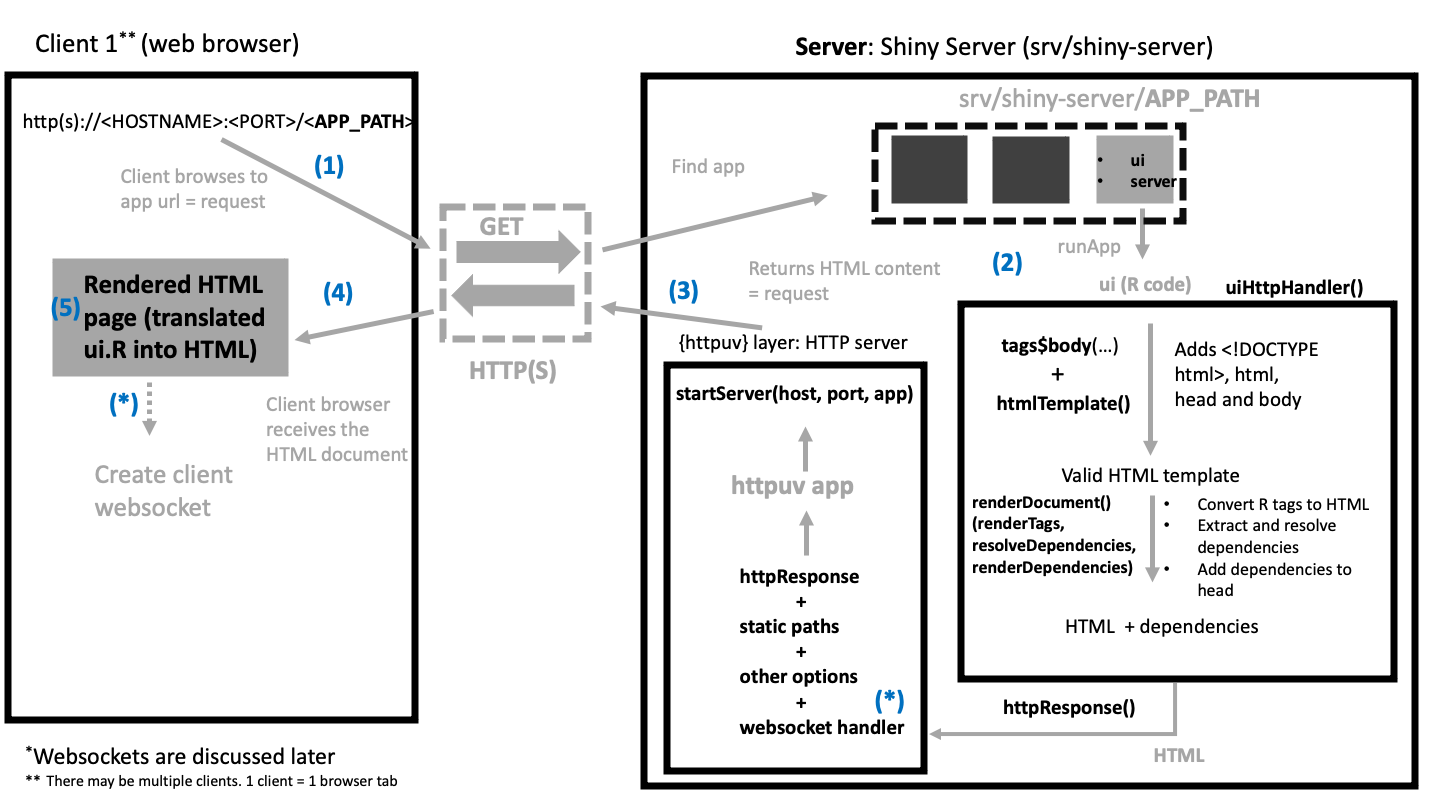 Shiny App lifecycle.