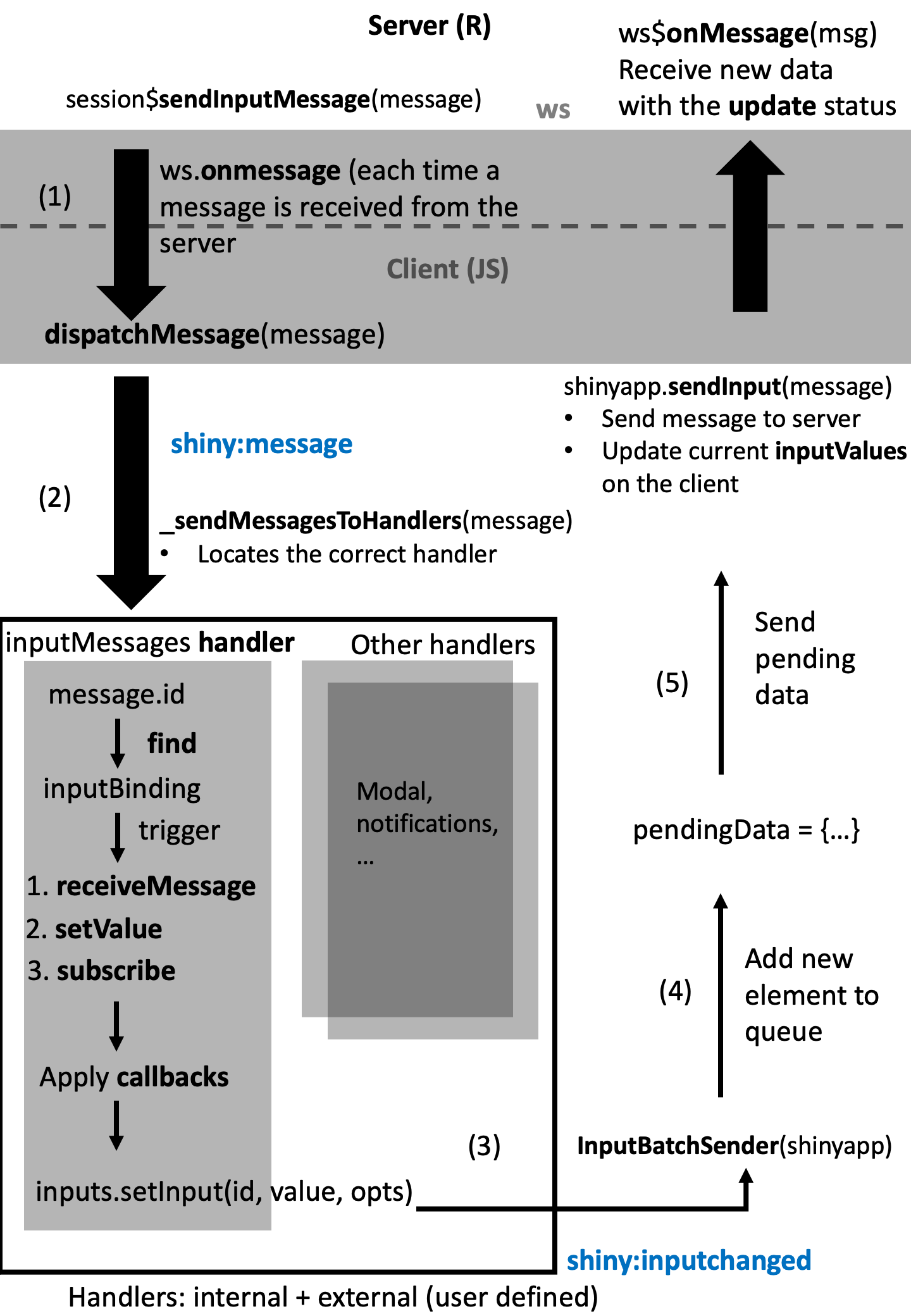 What Shiny does upon input update.